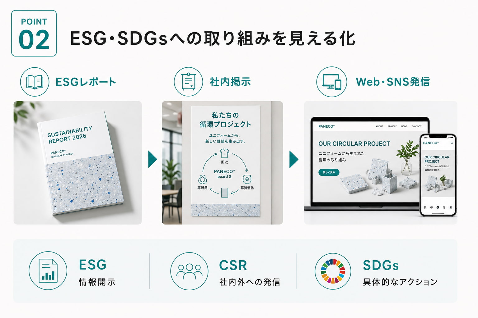ESG・SDGsへの取り組みを見える化するイメージ