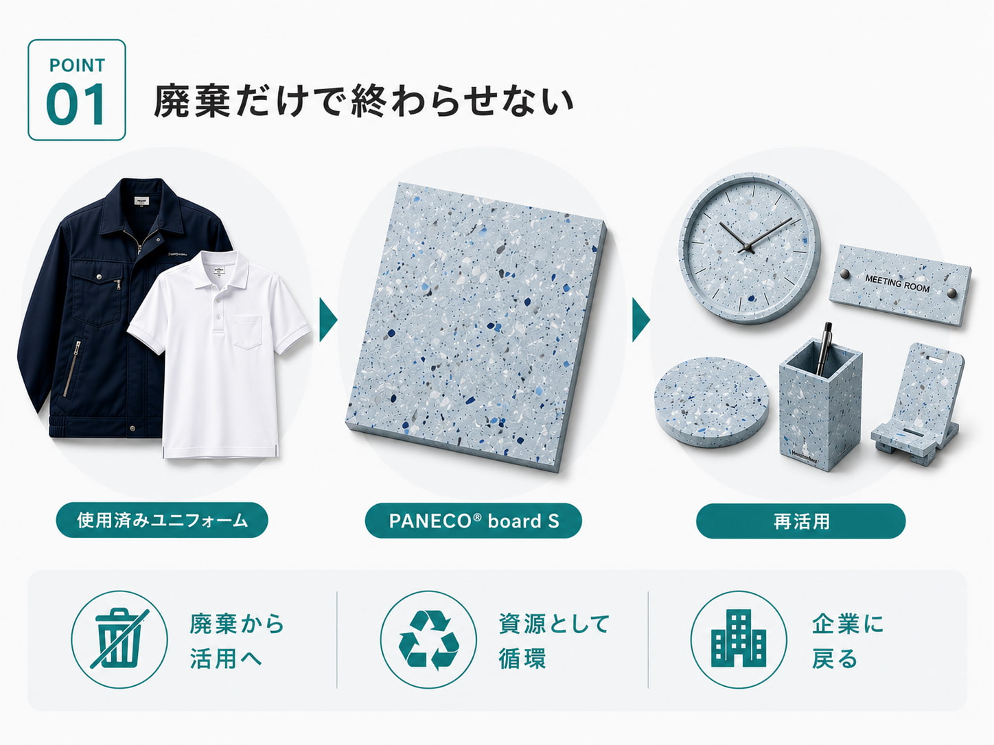 使用済みユニフォームをPANECO board Sとして再活用する流れ